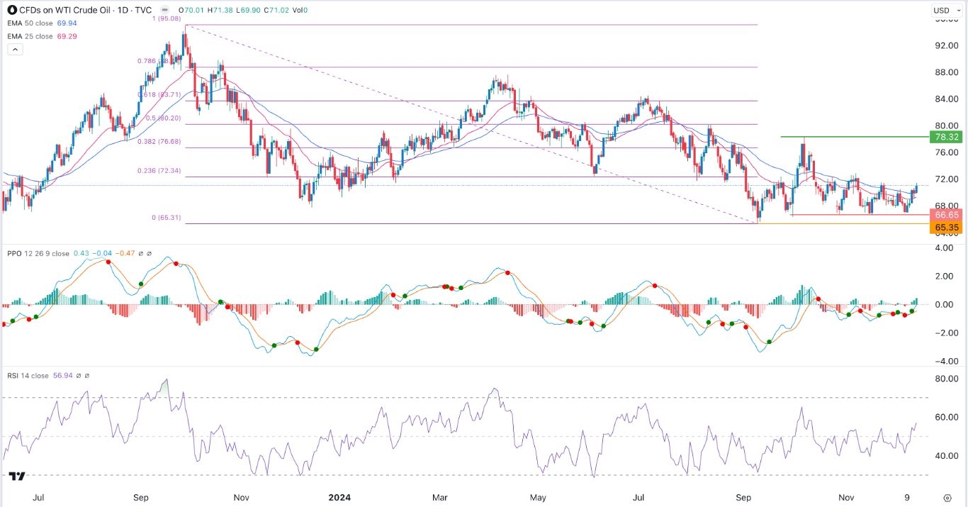 WTI Crude Oil Weekly Forecast 15th: Bottom at $66.65 (Chart)